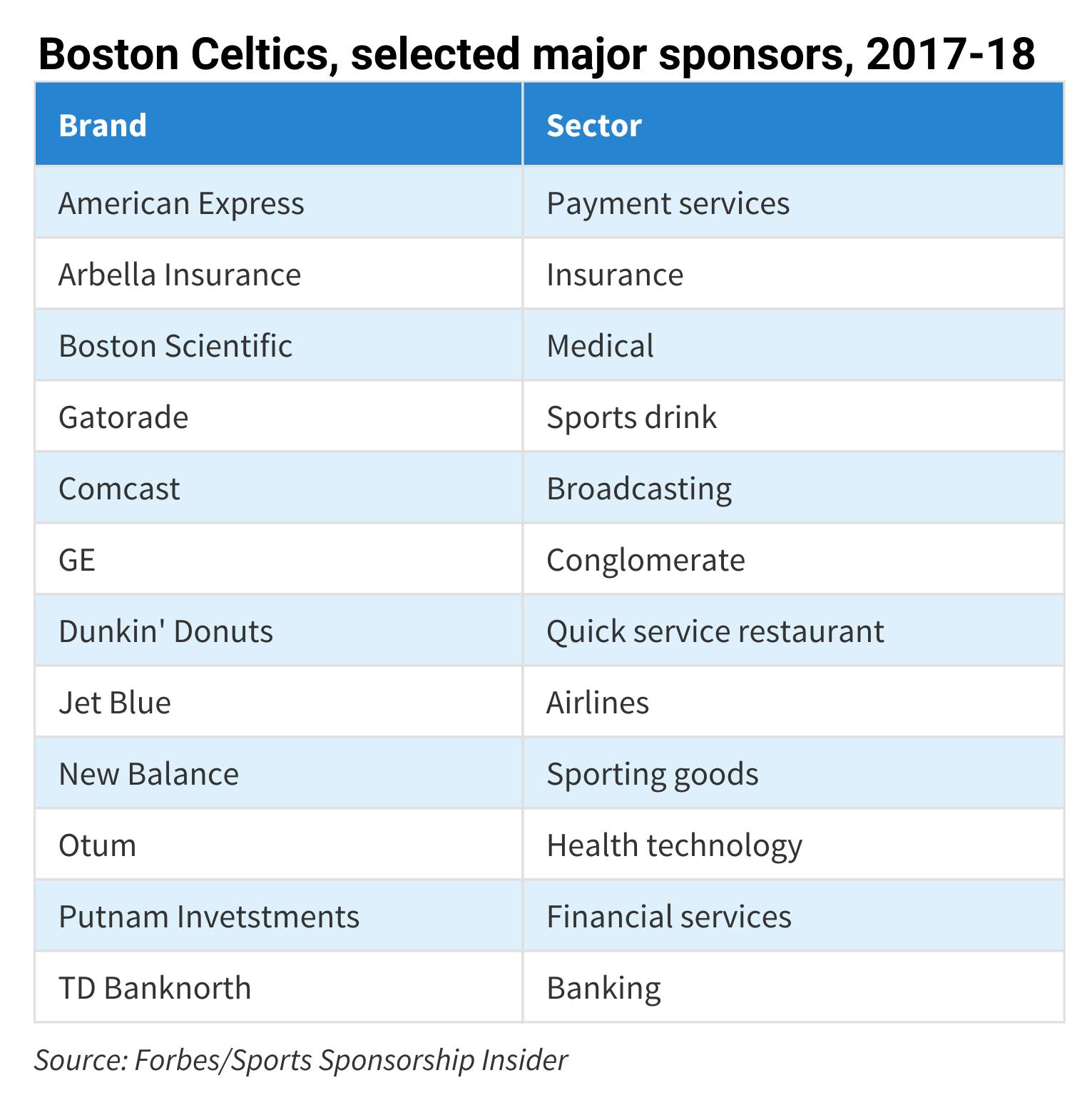 Why Would GE Care To Be The Boston Celtics Jersey Sponsor?