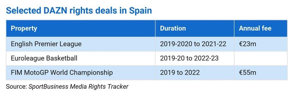野心勃勃的dazn能否成功 Perform Content公司的售价至关重要 Sportbusiness