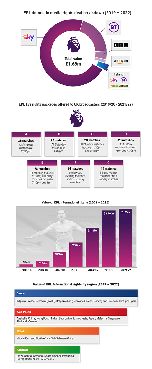 Premier League Media Rights 2001-2022 | SportBusiness