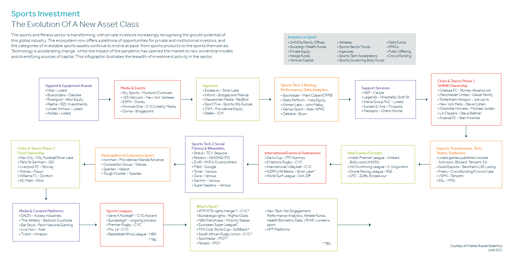 Nic Couchman | The evolution of sport as an investment asset class |  SportBusiness