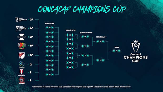 Structuring of the Concacaf Champions Cup, beginning in 2024 (Credit: Concacaf)