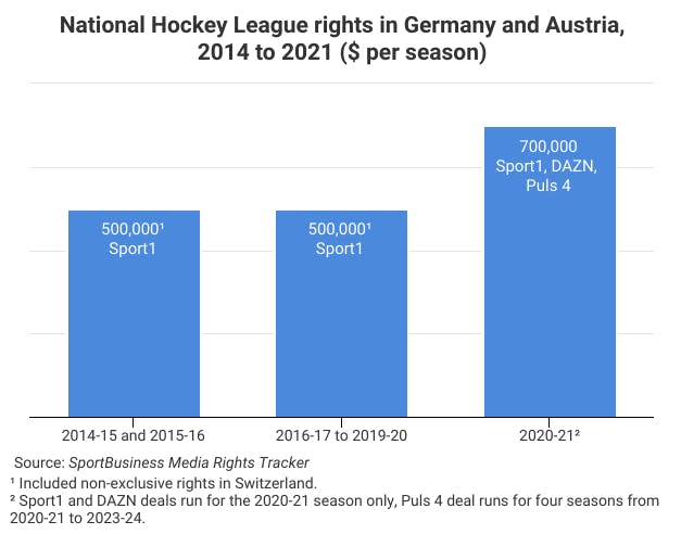 Nhl Grows Short Term Rights Value In Dach But Strives For More Sportbusiness Media