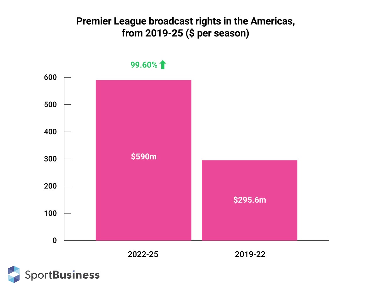 In Focus: English Premier League | SportBusiness Media