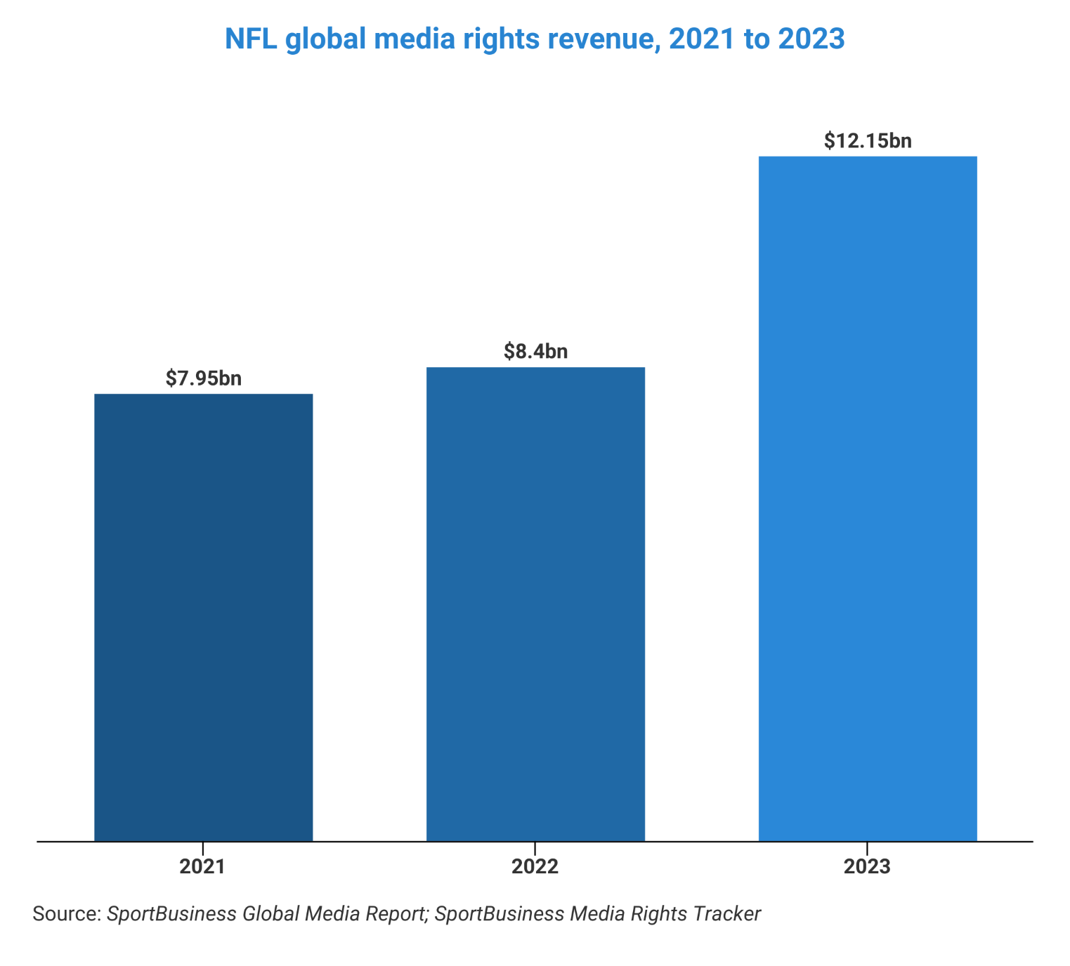 nfl streaming rights 2022